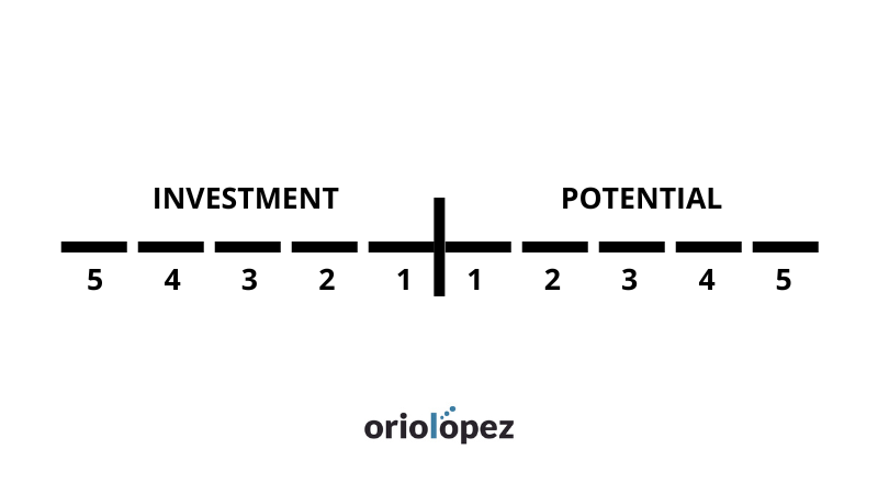Com prendre decisions d’inversió quan no són òbvies